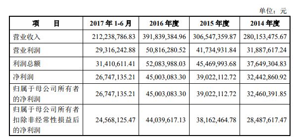 万隆2014-2016年业绩数据