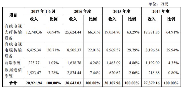光设备产品销售占万隆光电最大份额